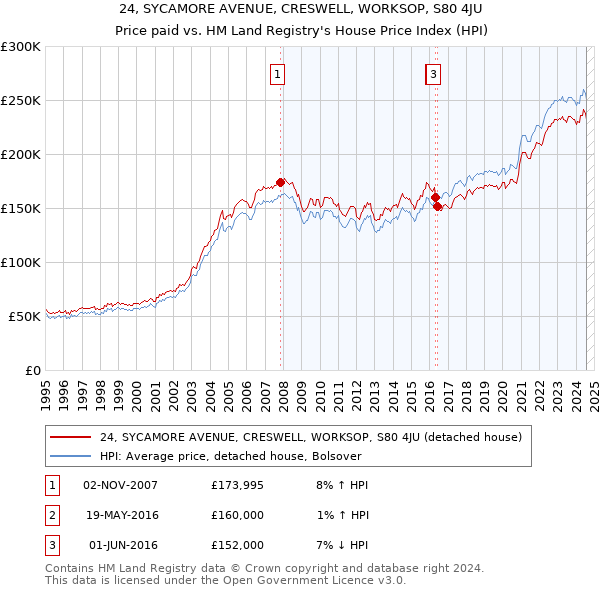 24, SYCAMORE AVENUE, CRESWELL, WORKSOP, S80 4JU: Price paid vs HM Land Registry's House Price Index