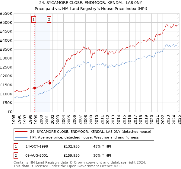 24, SYCAMORE CLOSE, ENDMOOR, KENDAL, LA8 0NY: Price paid vs HM Land Registry's House Price Index