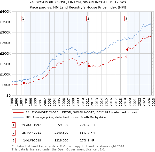 24, SYCAMORE CLOSE, LINTON, SWADLINCOTE, DE12 6PS: Price paid vs HM Land Registry's House Price Index