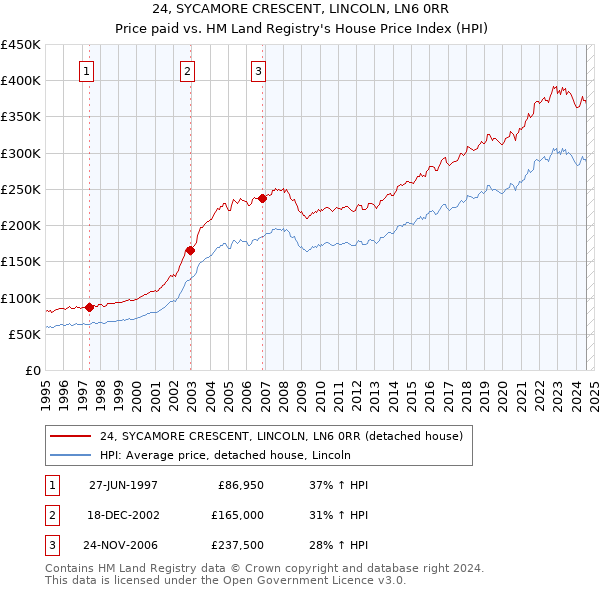 24, SYCAMORE CRESCENT, LINCOLN, LN6 0RR: Price paid vs HM Land Registry's House Price Index