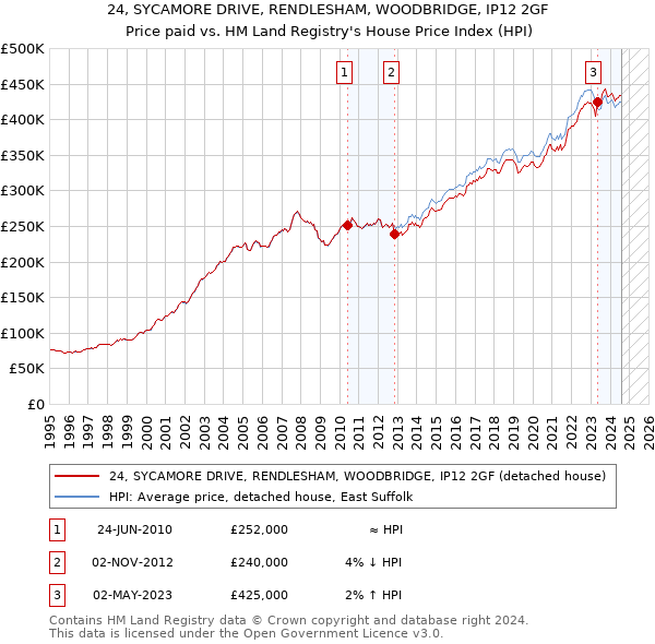 24, SYCAMORE DRIVE, RENDLESHAM, WOODBRIDGE, IP12 2GF: Price paid vs HM Land Registry's House Price Index