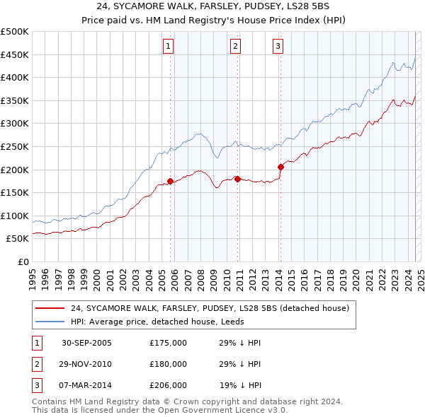 24, SYCAMORE WALK, FARSLEY, PUDSEY, LS28 5BS: Price paid vs HM Land Registry's House Price Index