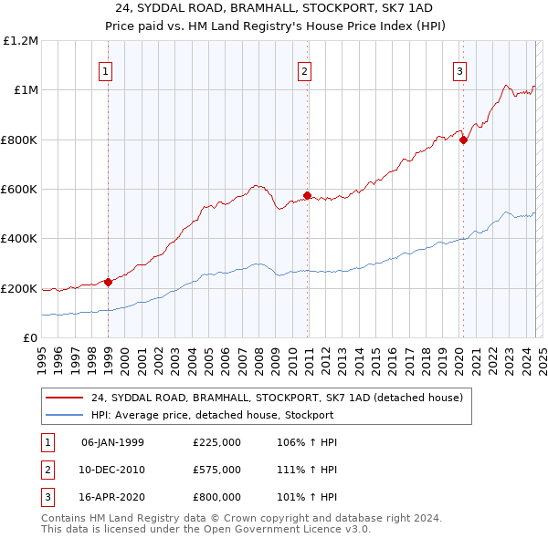 24, SYDDAL ROAD, BRAMHALL, STOCKPORT, SK7 1AD: Price paid vs HM Land Registry's House Price Index