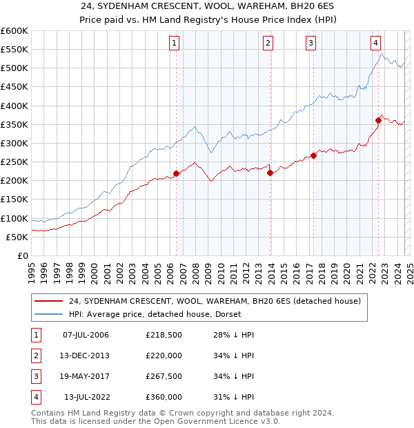 24, SYDENHAM CRESCENT, WOOL, WAREHAM, BH20 6ES: Price paid vs HM Land Registry's House Price Index