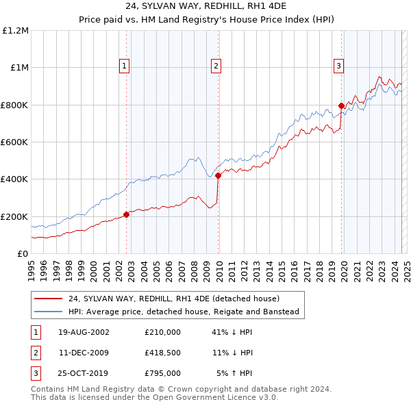 24, SYLVAN WAY, REDHILL, RH1 4DE: Price paid vs HM Land Registry's House Price Index