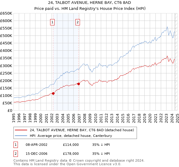 24, TALBOT AVENUE, HERNE BAY, CT6 8AD: Price paid vs HM Land Registry's House Price Index