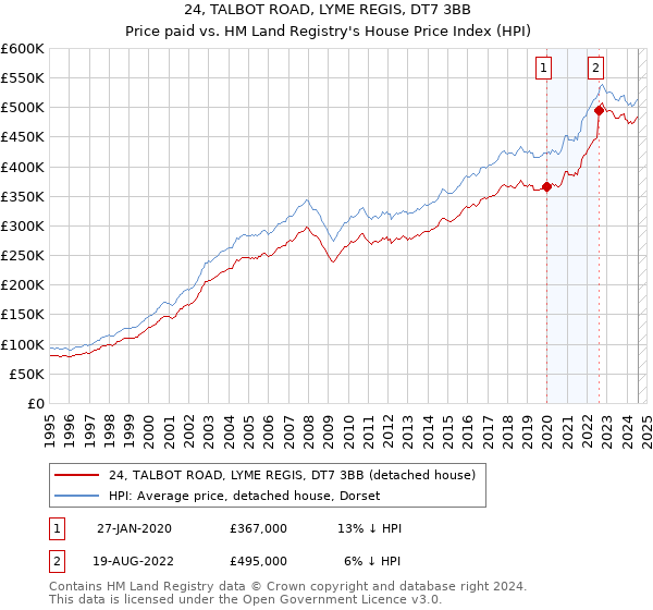 24, TALBOT ROAD, LYME REGIS, DT7 3BB: Price paid vs HM Land Registry's House Price Index