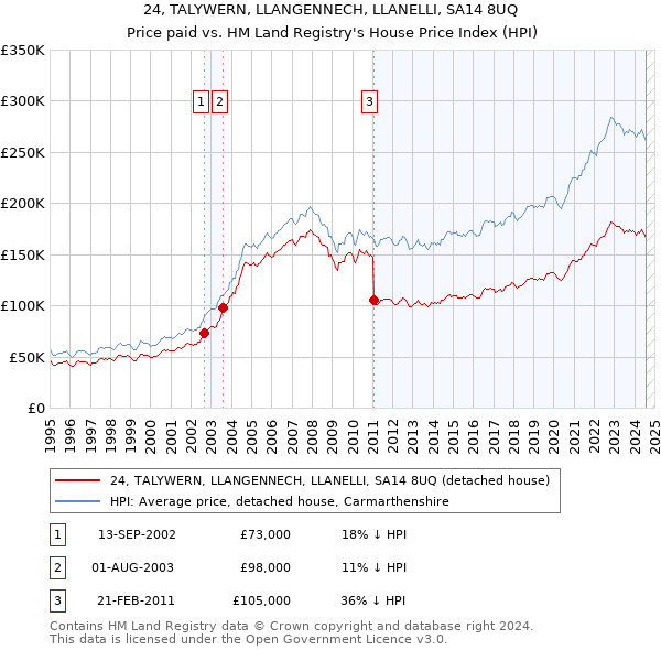 24, TALYWERN, LLANGENNECH, LLANELLI, SA14 8UQ: Price paid vs HM Land Registry's House Price Index