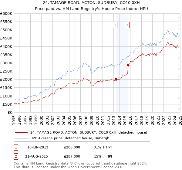 24, TAMAGE ROAD, ACTON, SUDBURY, CO10 0XH: Price paid vs HM Land Registry's House Price Index