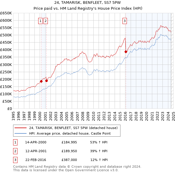 24, TAMARISK, BENFLEET, SS7 5PW: Price paid vs HM Land Registry's House Price Index