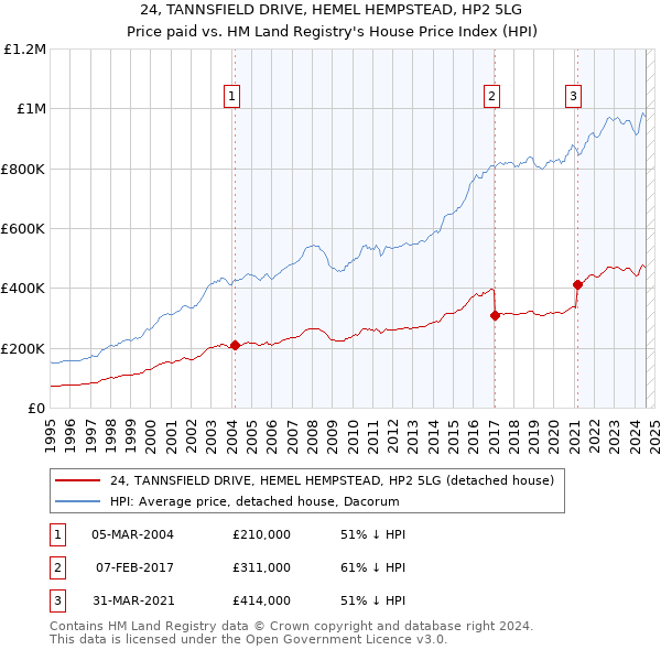 24, TANNSFIELD DRIVE, HEMEL HEMPSTEAD, HP2 5LG: Price paid vs HM Land Registry's House Price Index