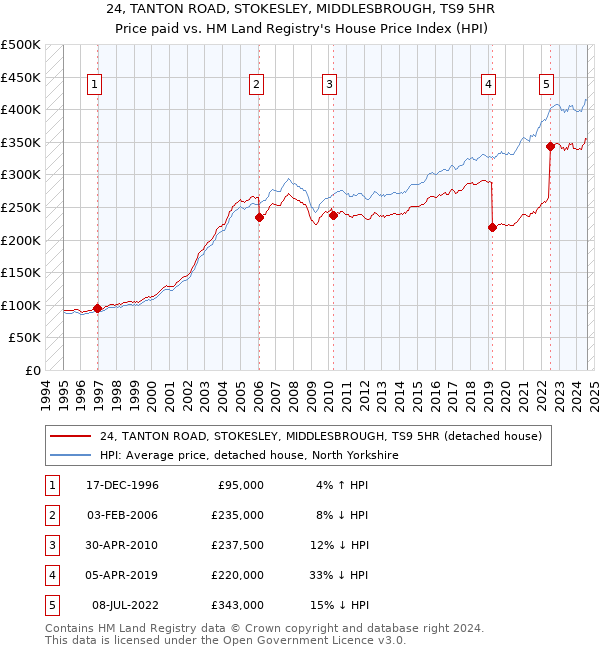 24, TANTON ROAD, STOKESLEY, MIDDLESBROUGH, TS9 5HR: Price paid vs HM Land Registry's House Price Index