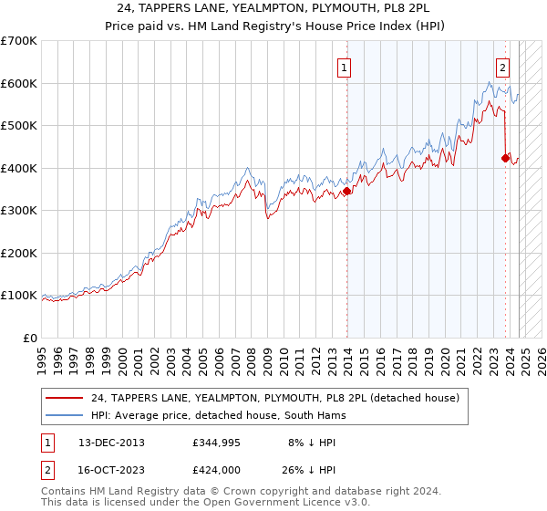 24, TAPPERS LANE, YEALMPTON, PLYMOUTH, PL8 2PL: Price paid vs HM Land Registry's House Price Index