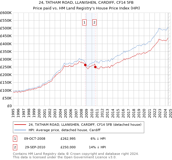 24, TATHAM ROAD, LLANISHEN, CARDIFF, CF14 5FB: Price paid vs HM Land Registry's House Price Index