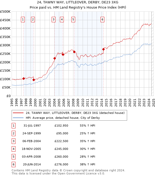 24, TAWNY WAY, LITTLEOVER, DERBY, DE23 3XG: Price paid vs HM Land Registry's House Price Index