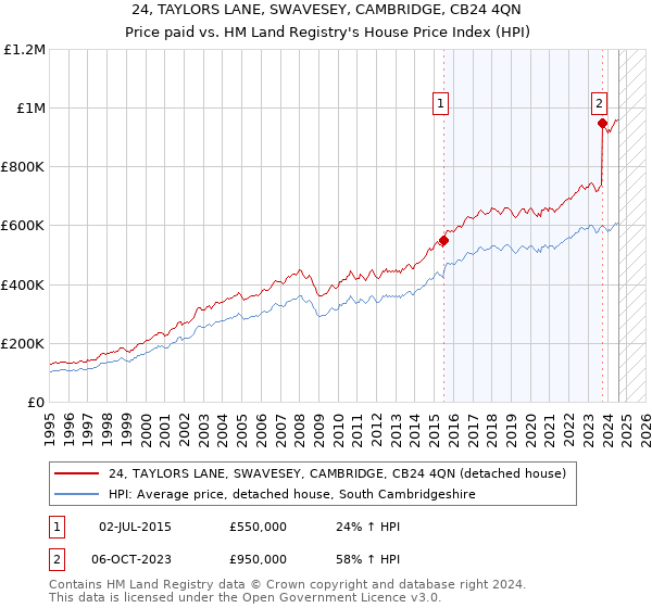 24, TAYLORS LANE, SWAVESEY, CAMBRIDGE, CB24 4QN: Price paid vs HM Land Registry's House Price Index