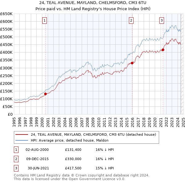 24, TEAL AVENUE, MAYLAND, CHELMSFORD, CM3 6TU: Price paid vs HM Land Registry's House Price Index