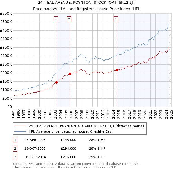 24, TEAL AVENUE, POYNTON, STOCKPORT, SK12 1JT: Price paid vs HM Land Registry's House Price Index