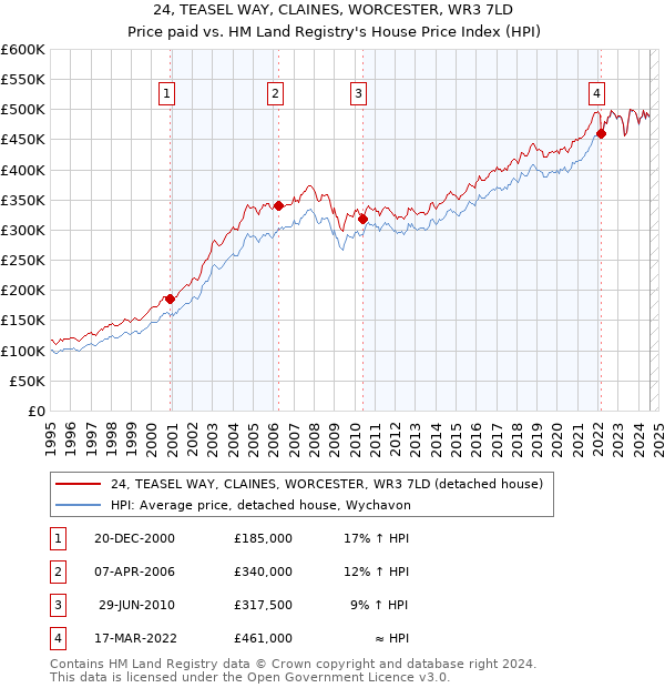 24, TEASEL WAY, CLAINES, WORCESTER, WR3 7LD: Price paid vs HM Land Registry's House Price Index