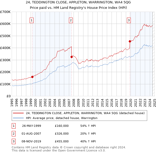 24, TEDDINGTON CLOSE, APPLETON, WARRINGTON, WA4 5QG: Price paid vs HM Land Registry's House Price Index