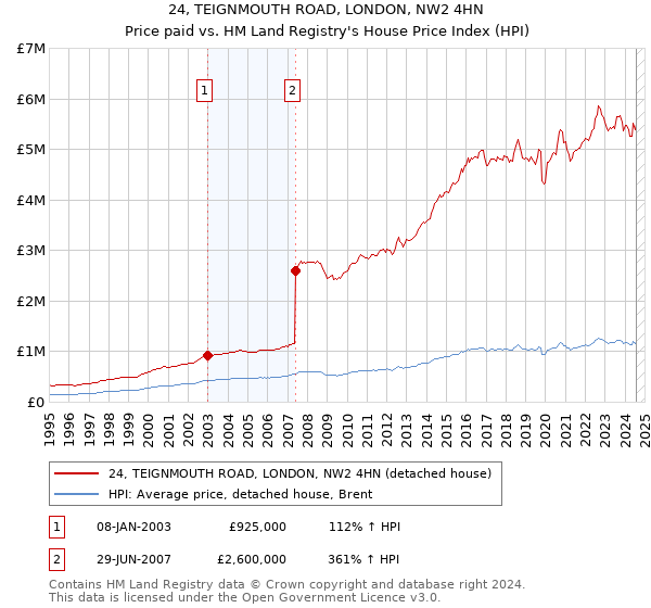 24, TEIGNMOUTH ROAD, LONDON, NW2 4HN: Price paid vs HM Land Registry's House Price Index