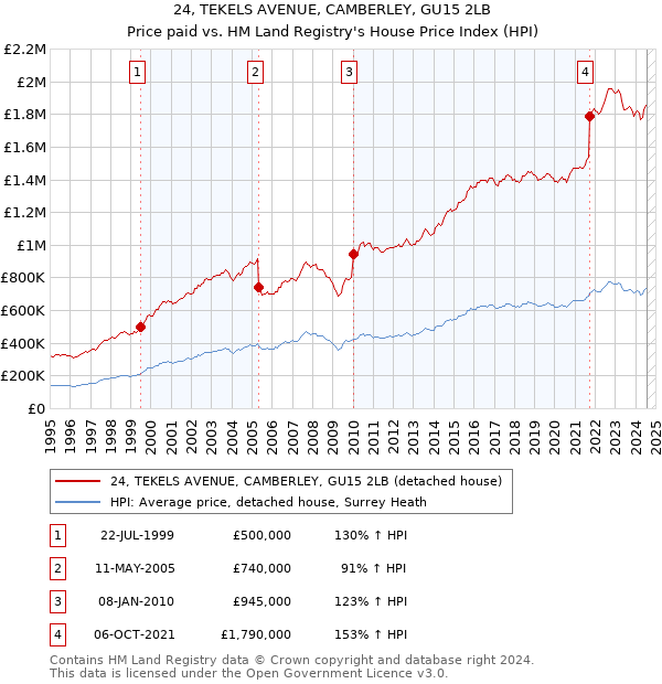 24, TEKELS AVENUE, CAMBERLEY, GU15 2LB: Price paid vs HM Land Registry's House Price Index