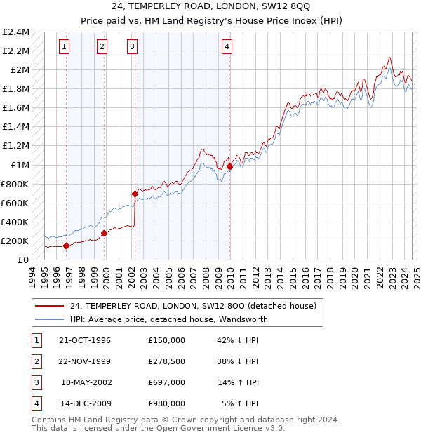 24, TEMPERLEY ROAD, LONDON, SW12 8QQ: Price paid vs HM Land Registry's House Price Index