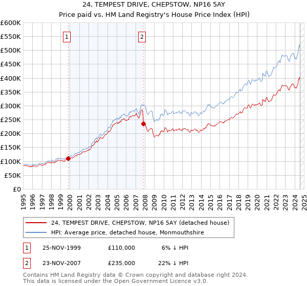 24, TEMPEST DRIVE, CHEPSTOW, NP16 5AY: Price paid vs HM Land Registry's House Price Index