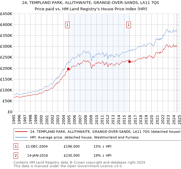 24, TEMPLAND PARK, ALLITHWAITE, GRANGE-OVER-SANDS, LA11 7QS: Price paid vs HM Land Registry's House Price Index