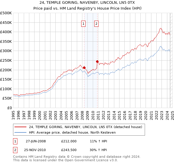 24, TEMPLE GORING, NAVENBY, LINCOLN, LN5 0TX: Price paid vs HM Land Registry's House Price Index