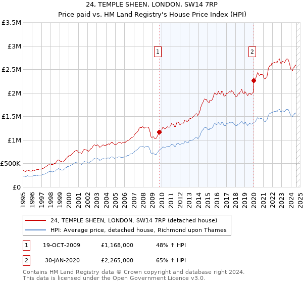 24, TEMPLE SHEEN, LONDON, SW14 7RP: Price paid vs HM Land Registry's House Price Index