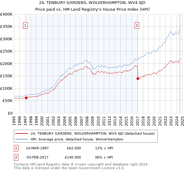 24, TENBURY GARDENS, WOLVERHAMPTON, WV4 4JD: Price paid vs HM Land Registry's House Price Index