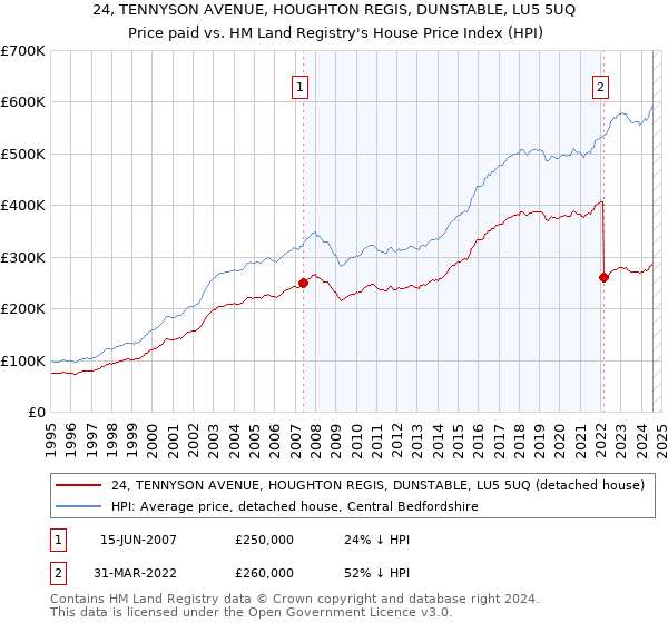 24, TENNYSON AVENUE, HOUGHTON REGIS, DUNSTABLE, LU5 5UQ: Price paid vs HM Land Registry's House Price Index