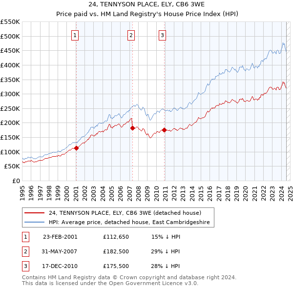 24, TENNYSON PLACE, ELY, CB6 3WE: Price paid vs HM Land Registry's House Price Index