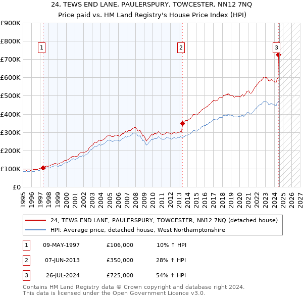 24, TEWS END LANE, PAULERSPURY, TOWCESTER, NN12 7NQ: Price paid vs HM Land Registry's House Price Index