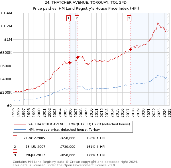 24, THATCHER AVENUE, TORQUAY, TQ1 2PD: Price paid vs HM Land Registry's House Price Index