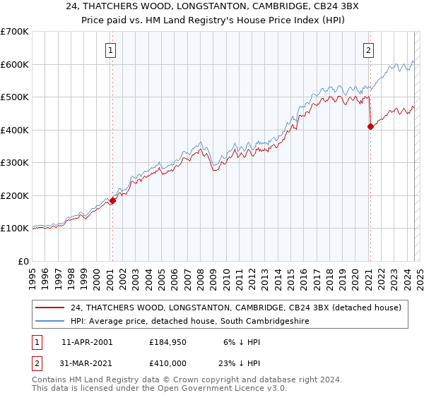 24, THATCHERS WOOD, LONGSTANTON, CAMBRIDGE, CB24 3BX: Price paid vs HM Land Registry's House Price Index