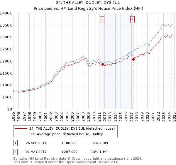 24, THE ALLEY, DUDLEY, DY3 2UL: Price paid vs HM Land Registry's House Price Index