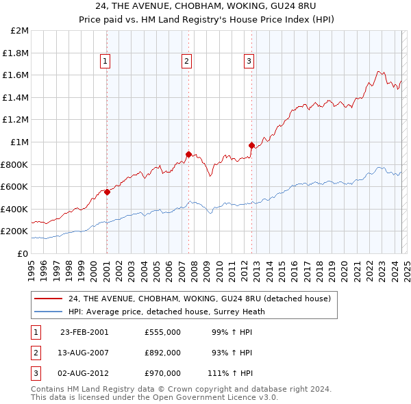 24, THE AVENUE, CHOBHAM, WOKING, GU24 8RU: Price paid vs HM Land Registry's House Price Index