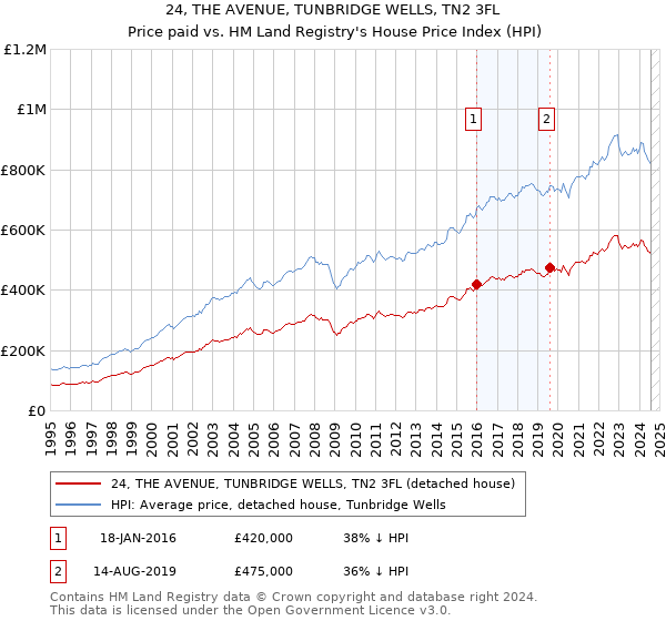 24, THE AVENUE, TUNBRIDGE WELLS, TN2 3FL: Price paid vs HM Land Registry's House Price Index