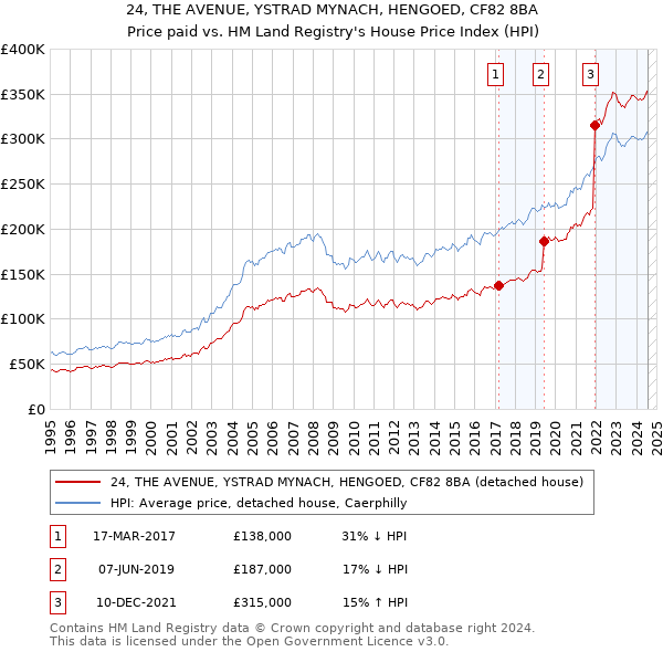 24, THE AVENUE, YSTRAD MYNACH, HENGOED, CF82 8BA: Price paid vs HM Land Registry's House Price Index