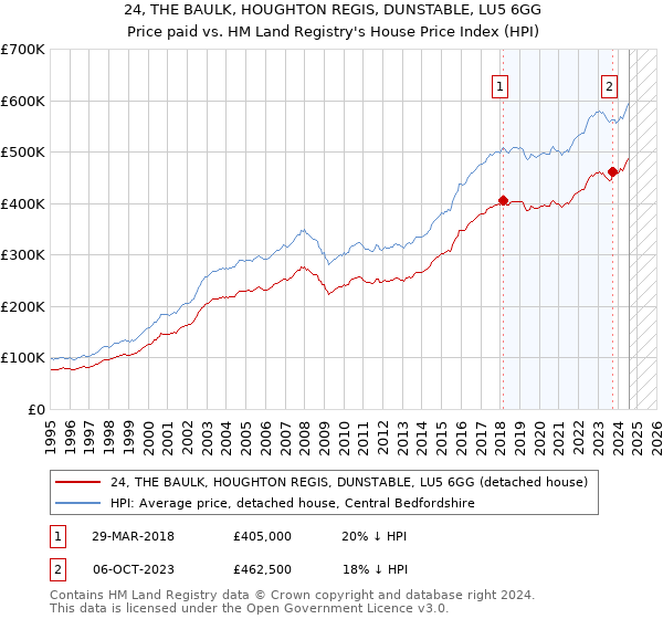 24, THE BAULK, HOUGHTON REGIS, DUNSTABLE, LU5 6GG: Price paid vs HM Land Registry's House Price Index