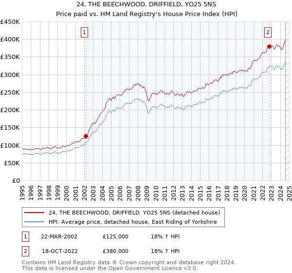 24, THE BEECHWOOD, DRIFFIELD, YO25 5NS: Price paid vs HM Land Registry's House Price Index