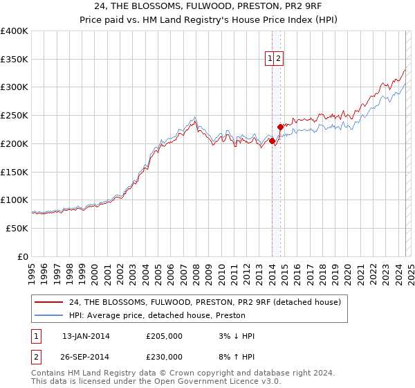 24, THE BLOSSOMS, FULWOOD, PRESTON, PR2 9RF: Price paid vs HM Land Registry's House Price Index