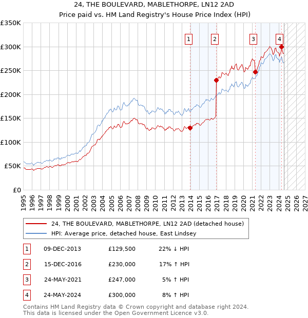 24, THE BOULEVARD, MABLETHORPE, LN12 2AD: Price paid vs HM Land Registry's House Price Index