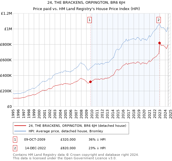 24, THE BRACKENS, ORPINGTON, BR6 6JH: Price paid vs HM Land Registry's House Price Index