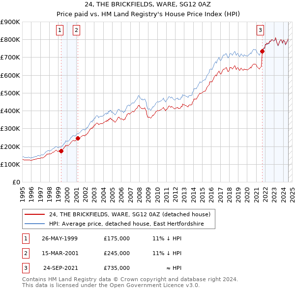 24, THE BRICKFIELDS, WARE, SG12 0AZ: Price paid vs HM Land Registry's House Price Index