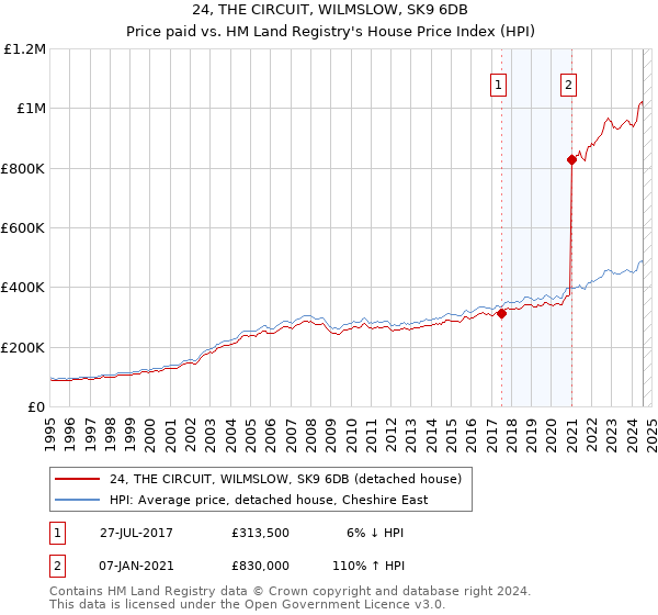 24, THE CIRCUIT, WILMSLOW, SK9 6DB: Price paid vs HM Land Registry's House Price Index