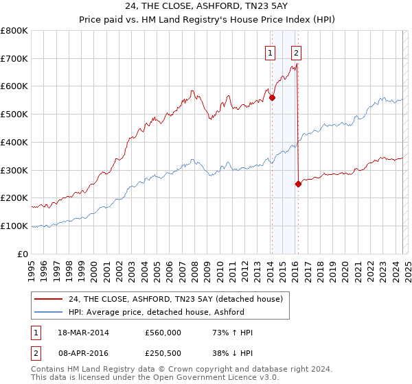 24, THE CLOSE, ASHFORD, TN23 5AY: Price paid vs HM Land Registry's House Price Index