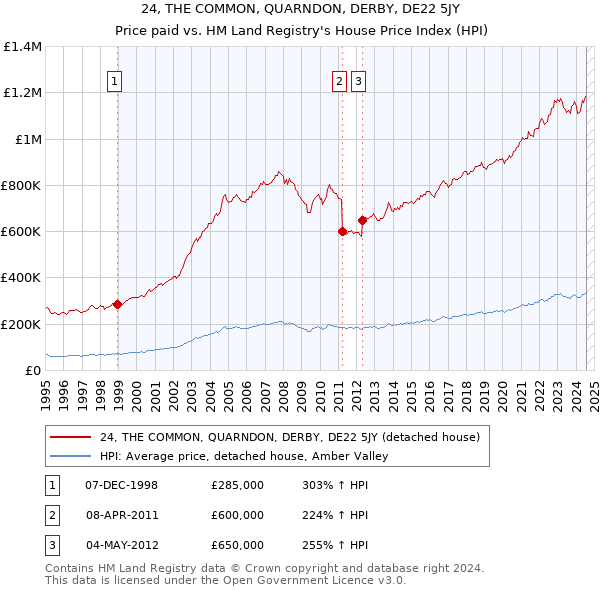 24, THE COMMON, QUARNDON, DERBY, DE22 5JY: Price paid vs HM Land Registry's House Price Index